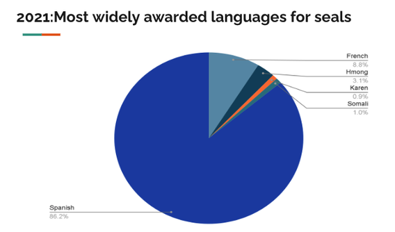 Pie chart of most widely awarded languages for seals in 2021: Spanish 86.2%, French 8.8%, Hmong 3.1%, Karen 0.9%, Somali 1.0%